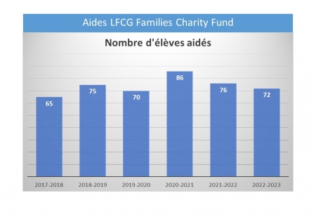 LFCG Families Nombre daides 2017 2024