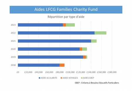 LFCG Families Repartition par type daide 2018 2024
