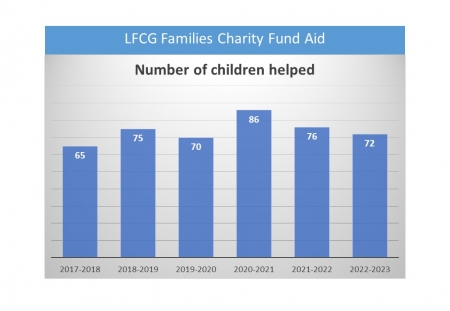 LFCG Families Nombre daides 2017 2023 ENG